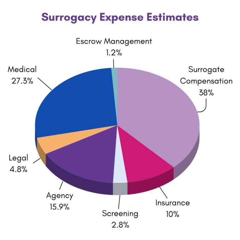 Pie chart of surrogacy expenses estimates; information on how much surrogacy costs